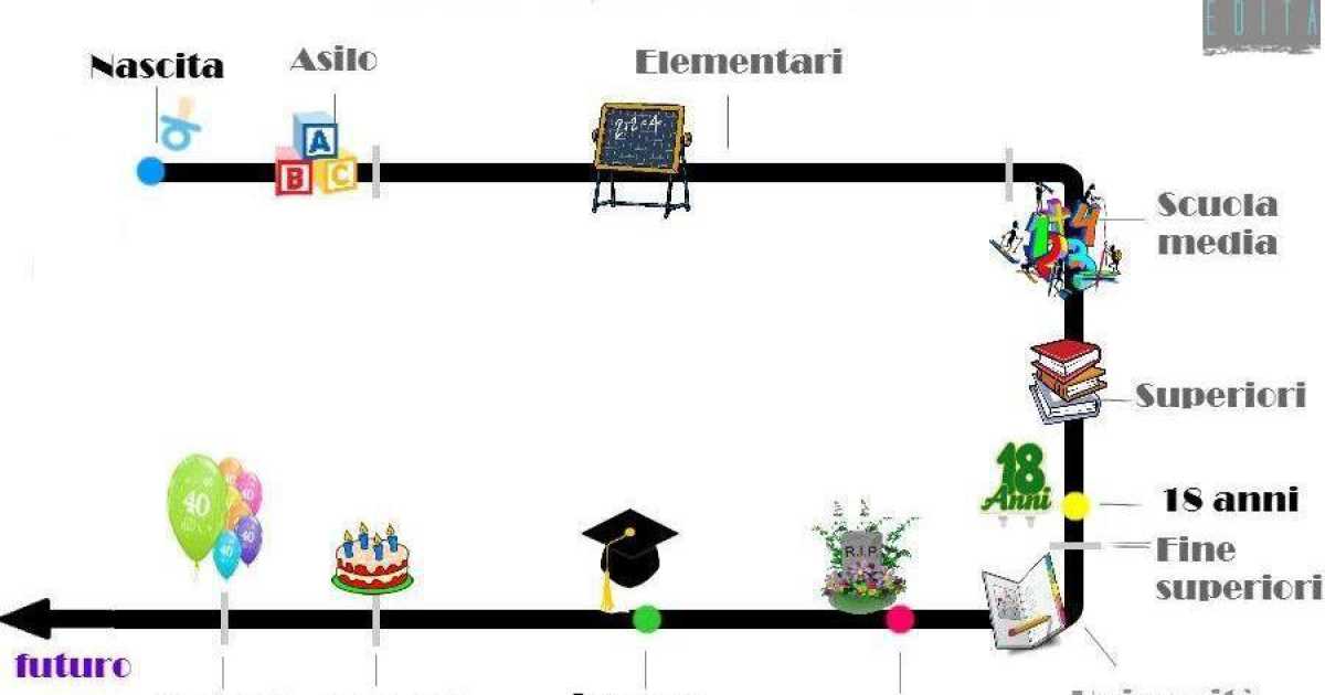 Quelli che rappresentano mentalmente tempo e vita: �Cos� si rivela la personalit�